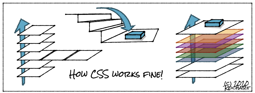 So funktioniert CSS